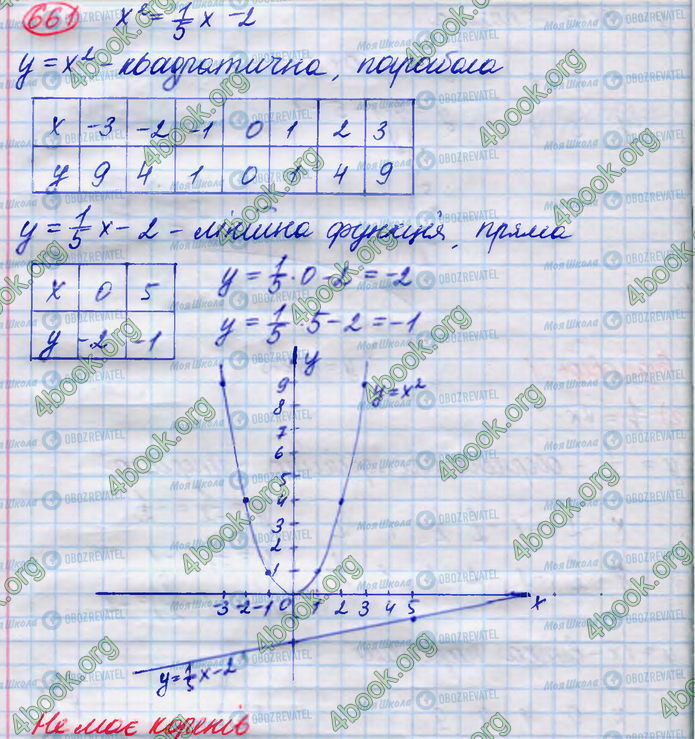 ГДЗ Алгебра 8 клас сторінка 661